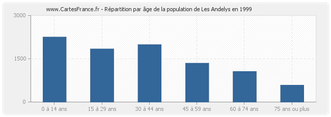 Répartition par âge de la population de Les Andelys en 1999